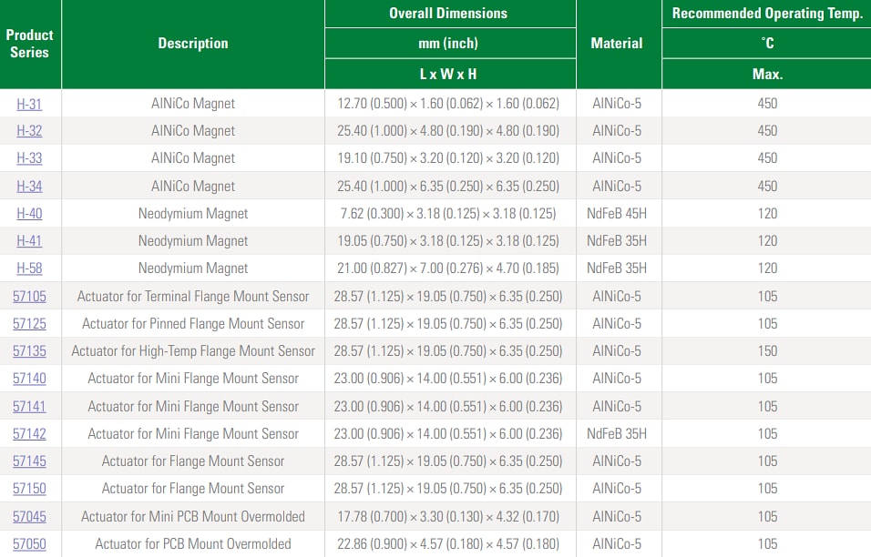 Chart - Littelfuse Magnetic Actuators